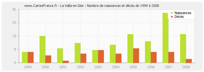 La Valla-en-Gier : Nombre de naissances et décès de 1999 à 2008